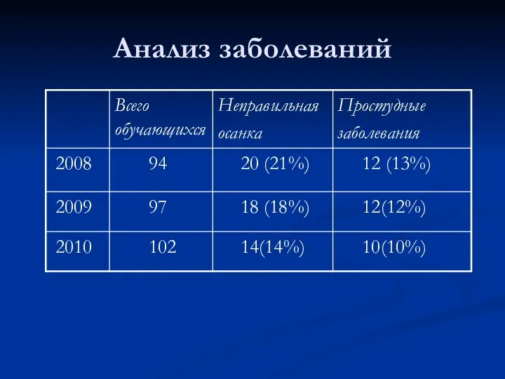 Анализ заболеваний