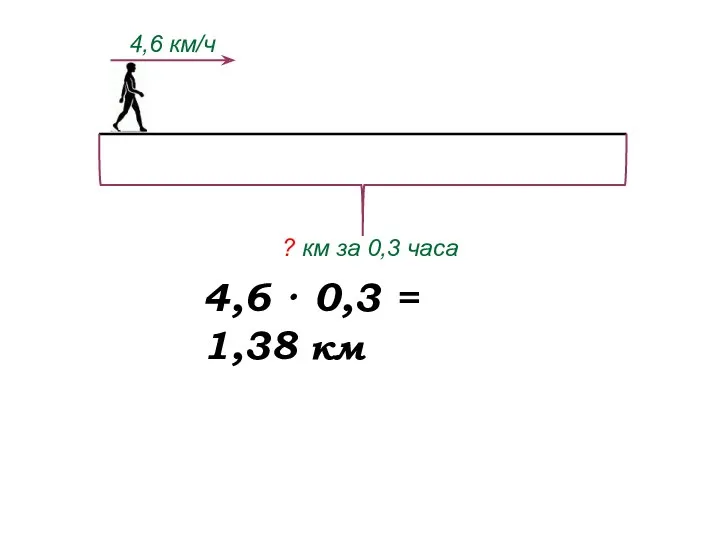 4,6 · 0,3 = 1,38 4,6 км/ч ? км за 0,3 часа км