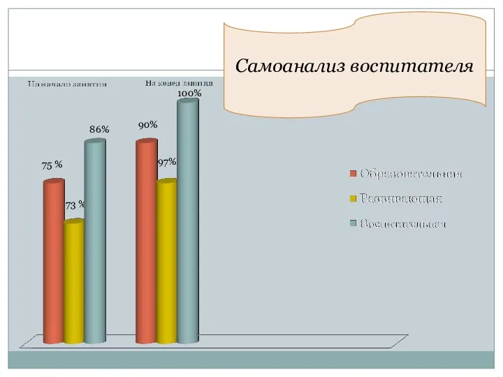 75 % Самоанализ воспитателя 73 % 86% 90% 97% 100%