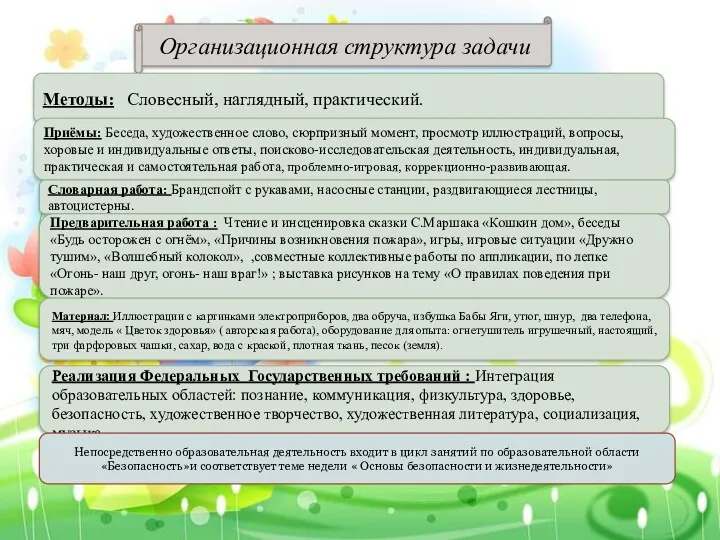 Организационная структура задачи Методы: Словесный, наглядный, практический. Приёмы: Беседа, художественное