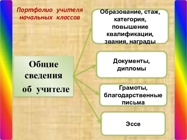 Общие сведения об учителе Образование, стаж, категория, повышение квалификации, звания,