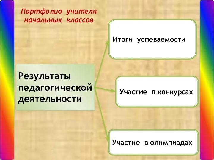 Результаты педагогической деятельности Итоги успеваемости Участие в конкурсах Участие в олимпиадах Портфолио учителя начальных классов