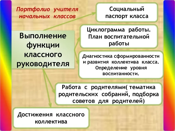 Выполнение функции классного руководителя Социальный паспорт класса Циклограмма работы. План