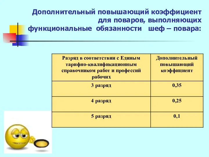 Дополнительный повышающий коэффициент для поваров, выполняющих функциональные обязанности шеф – повара: