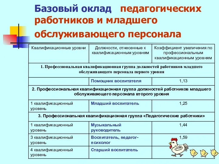 Базовый оклад педагогических работников и младшего обслуживающего персонала