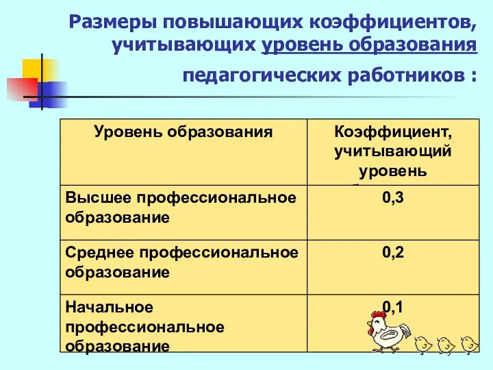 Размеры повышающих коэффициентов, учитывающих уровень образования педагогических работников :