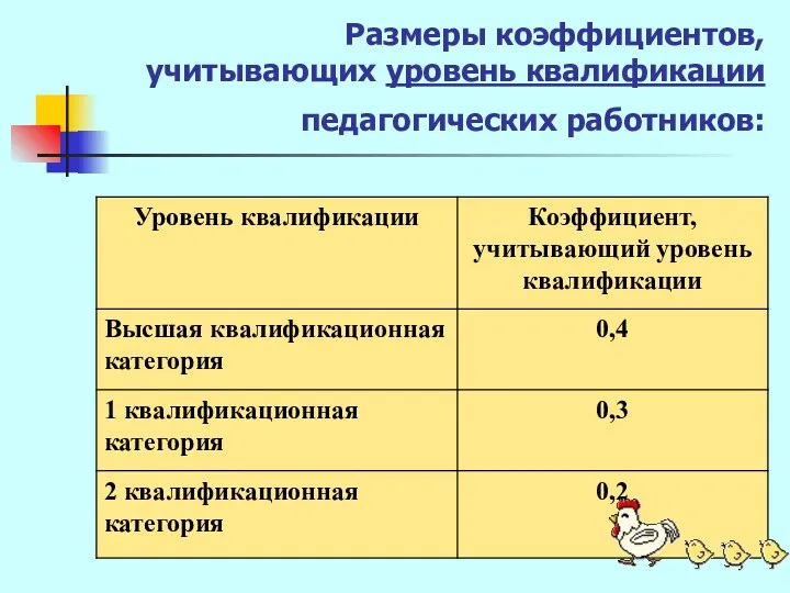 Размеры коэффициентов, учитывающих уровень квалификации педагогических работников: