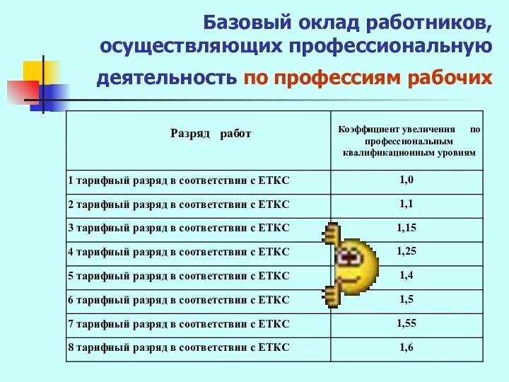 Базовый оклад работников, осуществляющих профессиональную деятельность по профессиям рабочих