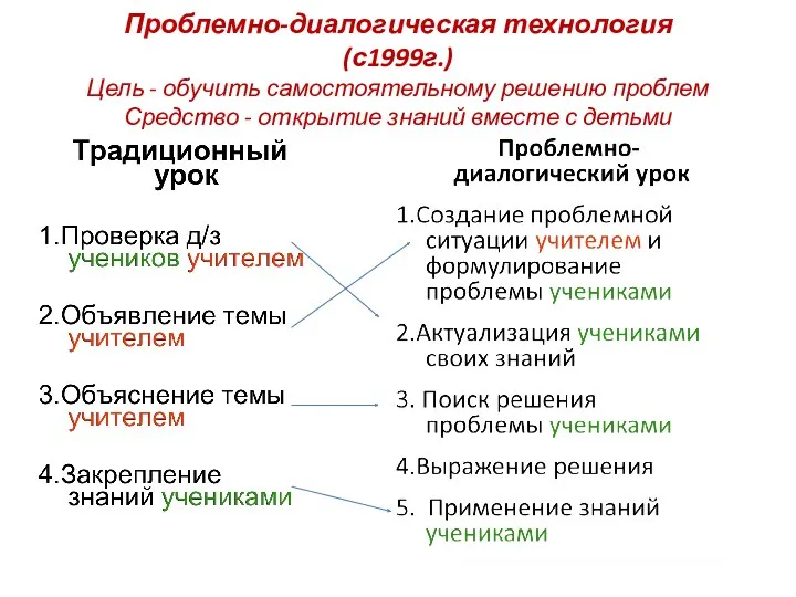 Проблемно-диалогическая технология (с1999г.) Цель - обучить самостоятельному решению проблем Средство - открытие знаний вместе с детьми