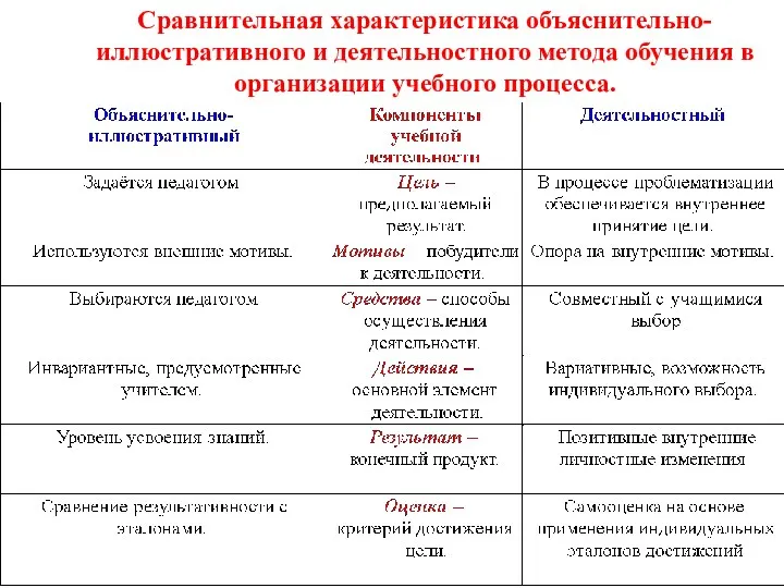 Сравнительная характеристика объяснительно-иллюстративного и деятельностного метода обучения в организации учебного процесса.