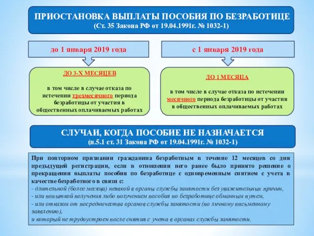 ПРИОСТАНОВКА ВЫПЛАТЫ ПОСОБИЯ ПО БЕЗРАБОТИЦЕ (Ст. 35 Закона РФ от