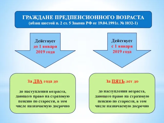 ГРАЖДАНЕ ПРЕДПЕНСИОННОГО ВОЗРАСТА (абзац шестой п. 2 ст. 5 Закона