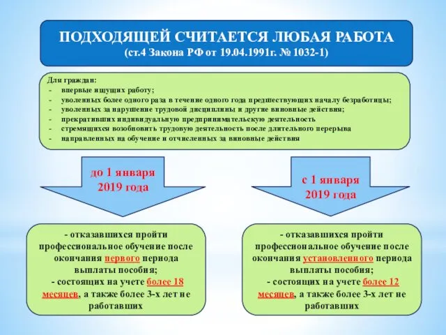 ПОДХОДЯЩЕЙ СЧИТАЕТСЯ ЛЮБАЯ РАБОТА (ст.4 Закона РФ от 19.04.1991г. №