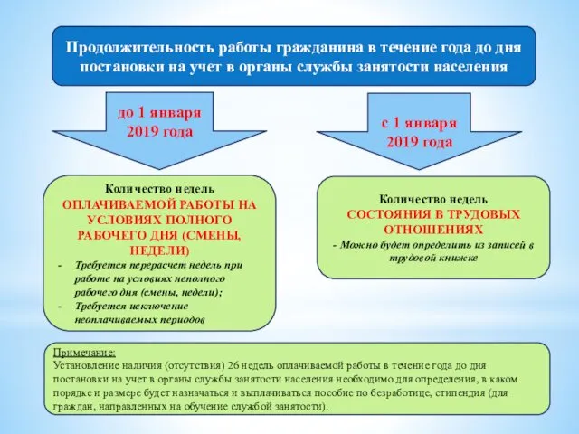 Продолжительность работы гражданина в течение года до дня постановки на