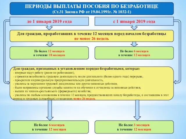 ПЕРИОДЫ ВЫПЛАТЫ ПОСОБИЯ ПО БЕЗРАБОТИЦЕ (Ст.31 Закона РФ от 19.04.1991г.