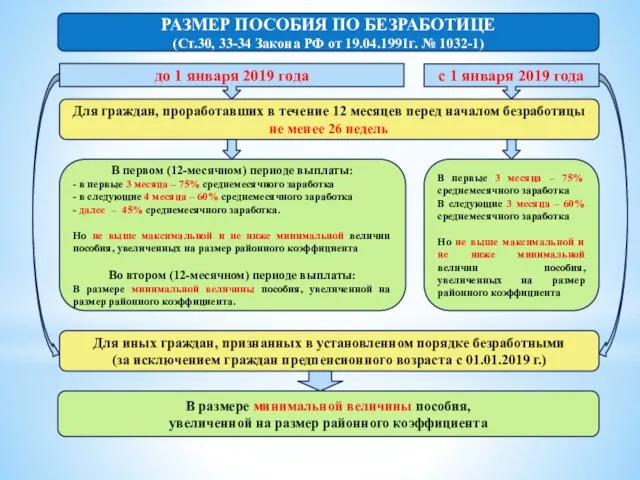 РАЗМЕР ПОСОБИЯ ПО БЕЗРАБОТИЦЕ (Ст.30, 33-34 Закона РФ от 19.04.1991г.