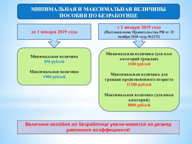 МИНИМАЛЬНАЯ И МАКСИМАЛЬНАЯ ВЕЛИЧИНЫ ПОСОБИЯ ПО БЕЗРАБОТИЦЕ ) до 1