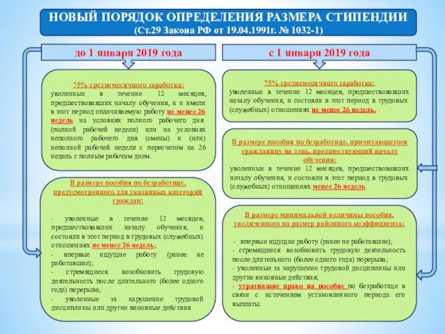 НОВЫЙ ПОРЯДОК ОПРЕДЕЛЕНИЯ РАЗМЕРА СТИПЕНДИИ (Ст.29 Закона РФ от 19.04.1991г.