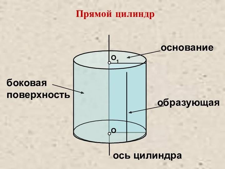 О О1 Прямой цилиндр основание образующая ось цилиндра боковая поверхность