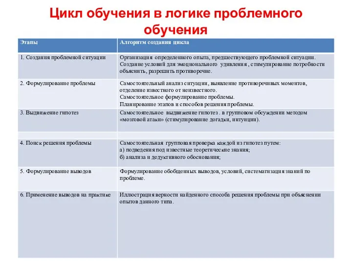 Цикл обучения в логике проблемного обучения