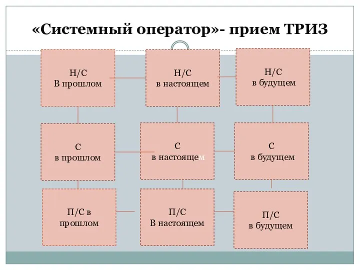 Н/С В прошлом Н/С в настоящем Н/С в будущем С