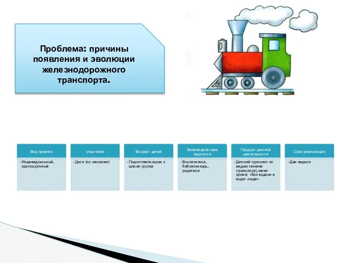 Проблема: причины появления и эволюции железнодорожного транспорта.