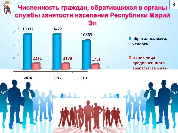 Численность граждан, обратившихся в органы службы занятости населения Республики Марий Эл 3