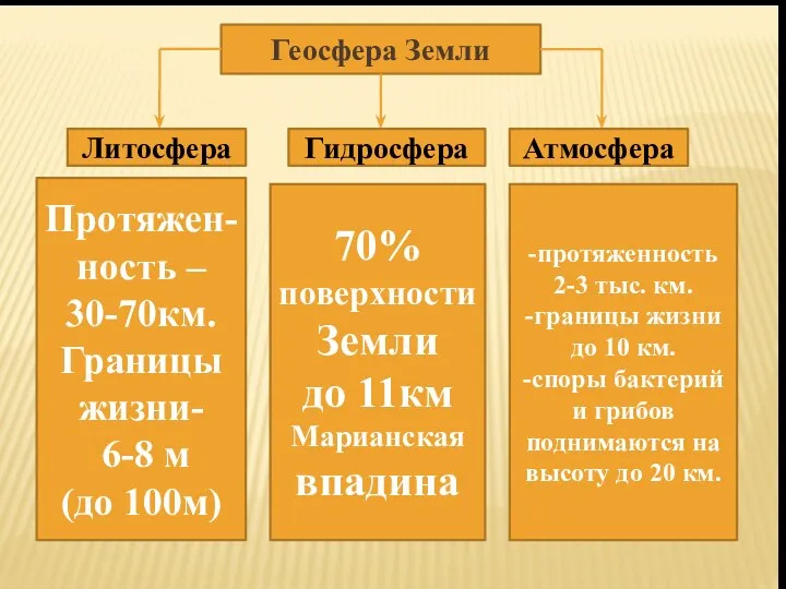 Геосфера Земли Литосфера Гидросфера Атмосфера -протяженность 2-3 тыс. км. -границы