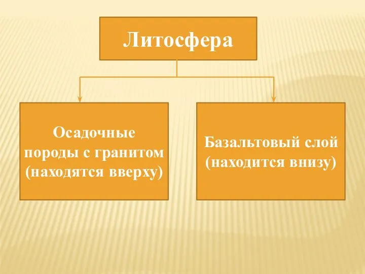 Литосфера Осадочные породы с гранитом (находятся вверху) Базальтовый слой (находится внизу)