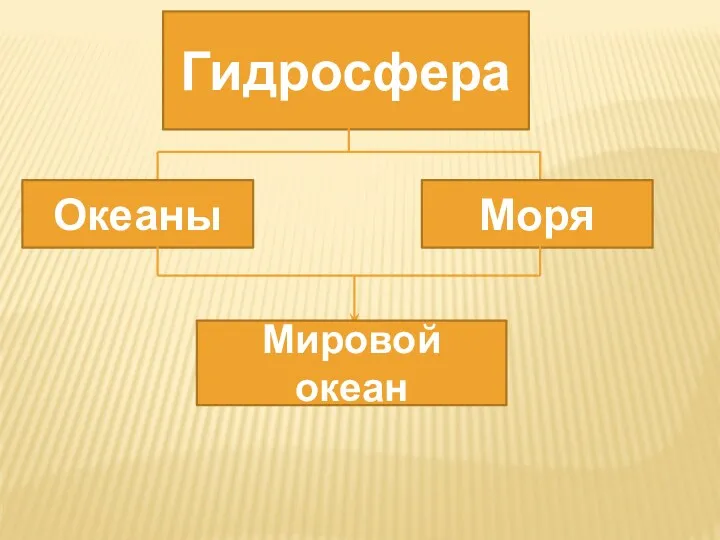 Гидросфера Океаны Моря Мировой океан