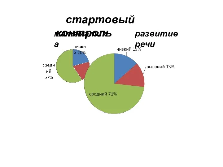 стартовый контроль математика развитие речи