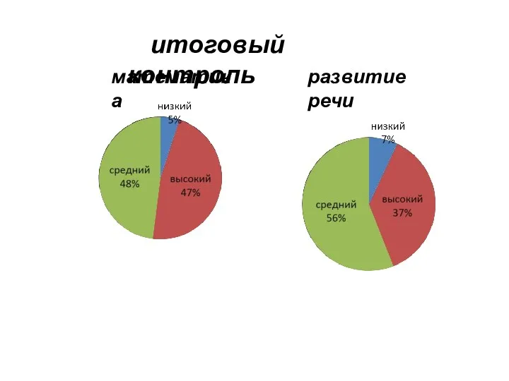 итоговый контроль математика развитие речи