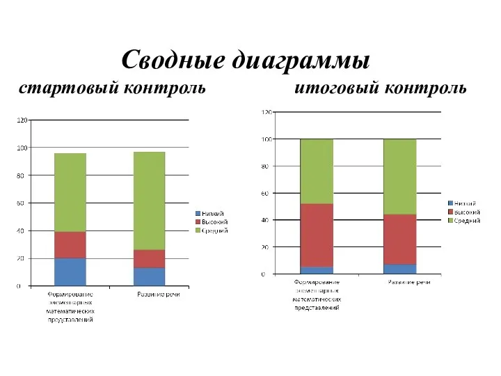 Сводные диаграммы стартовый контроль итоговый контроль