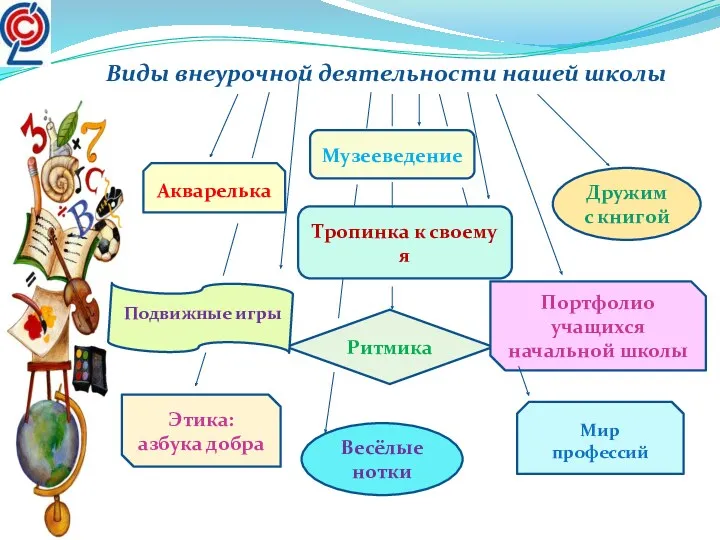 Виды внеурочной деятельности нашей школы Ритмика Музееведение Дружим с книгой