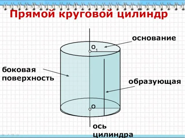 О О1 Прямой круговой цилиндр основание образующая ось цилиндра боковая поверхность