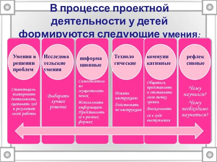 В процессе проектной деятельности у детей формируются следующие умения: Умения в решении проблем