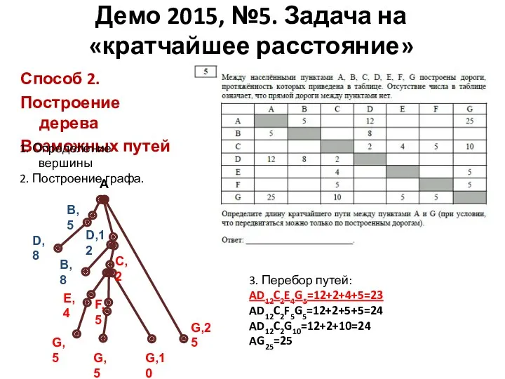 Способ 2. Построение дерева Возможных путей Демо 2015, №5. Задача