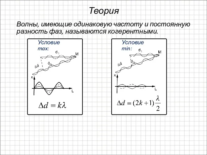 Теория Волны, имеющие одинаковую частоту и постоянную разность фаз, называются когерентными. Условие max: Условие min: