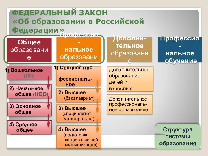 ФЕДЕРАЛЬНЫЙ ЗАКОН «Об образовании в Российской Федерации» Общее образование Профессио-