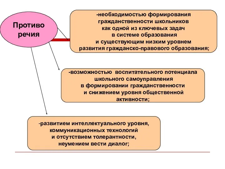 Противоречия -необходимостью формирования гражданственности школьников как одной из ключевых задач