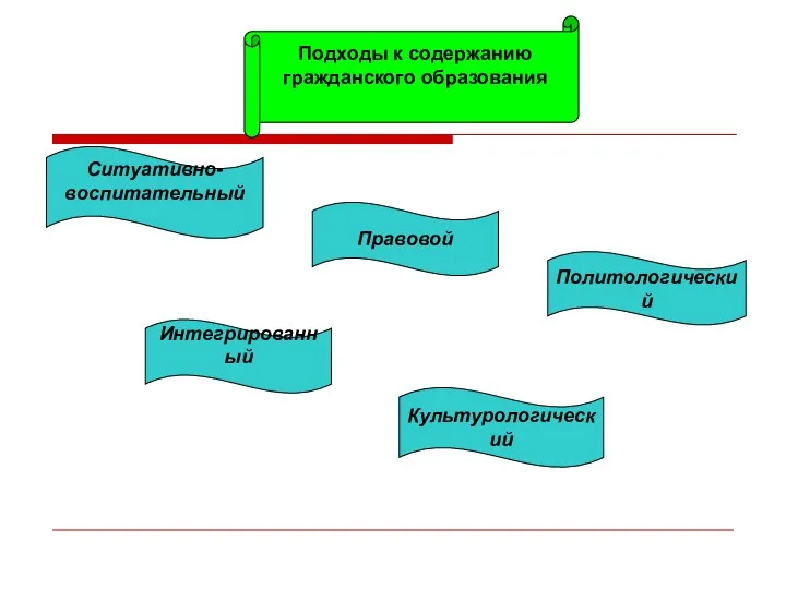 Подходы к содержанию гражданского образования Ситуативно- воспитательный Правовой Политологический Интегрированный Культурологический