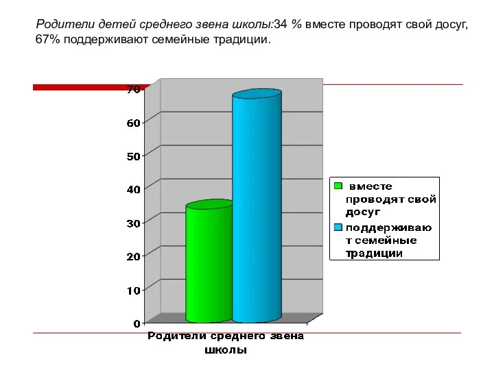 Родители детей среднего звена школы:34 % вместе проводят свой досуг, 67% поддерживают семейные традиции.