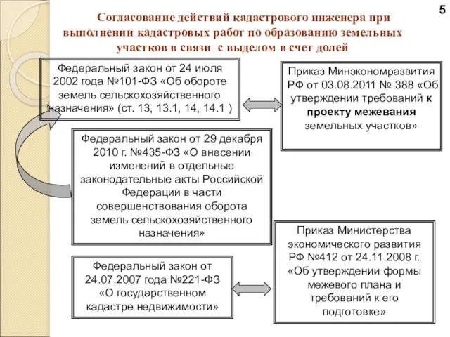 5 Согласование действий кадастрового инженера при выполнении кадастровых работ по