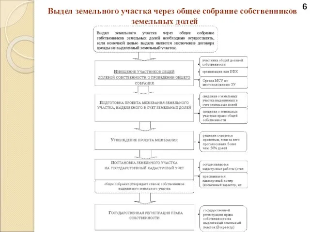 Выдел земельного участка через общее собрание собственников земельных долей 6