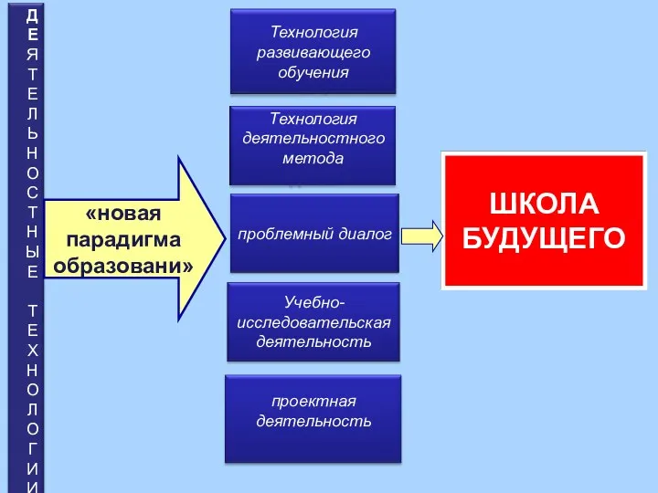 ШКОЛА БУДУЩЕГО «новая парадигма образовани»