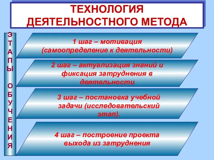 ТЕХНОЛОГИЯ ДЕЯТЕЛЬНОСТНОГО МЕТОДА 1 шаг – мотивация (самоопределение к деятельности)