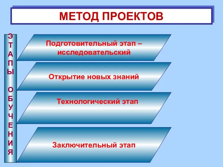 МЕТОД ПРОЕКТОВ Подготовительный этап – исследовательский Открытие новых знаний Заключительный