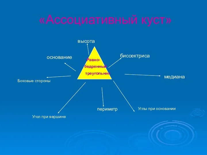 «Ассоциативный куст» Равно- бедренный треугольник высота биссектриса медиана Углы при