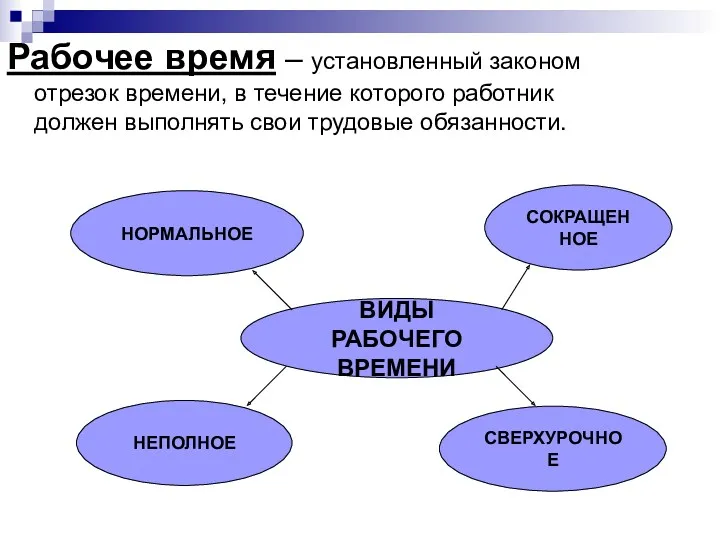 Рабочее время – установленный законом отрезок времени, в течение которого работник должен выполнять