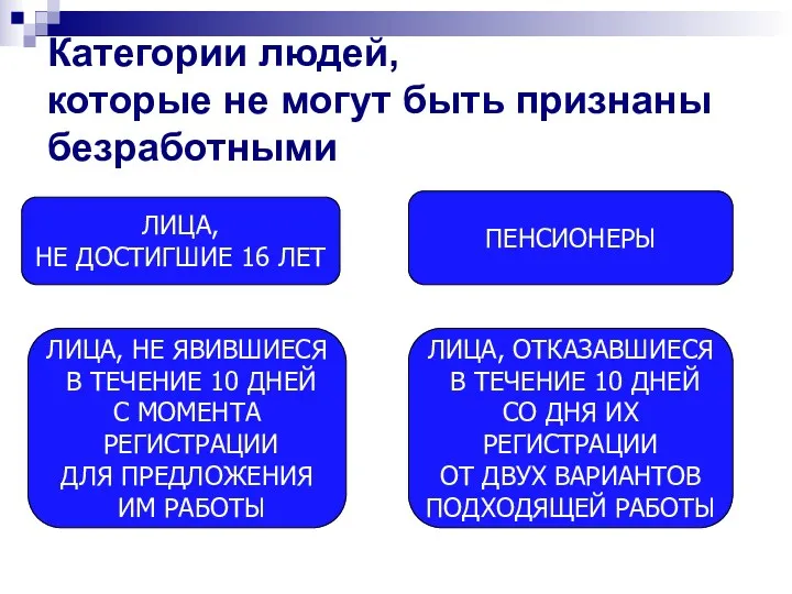 Категории людей, которые не могут быть признаны безработными ЛИЦА, НЕ ДОСТИГШИЕ 16 ЛЕТ